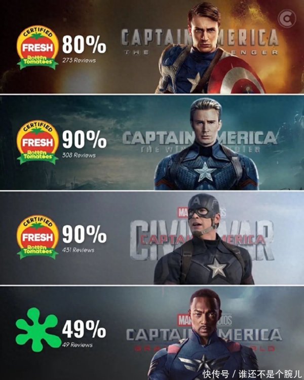 安福相册 《好意思国队长4》口碑垮塌！开分创系列最低