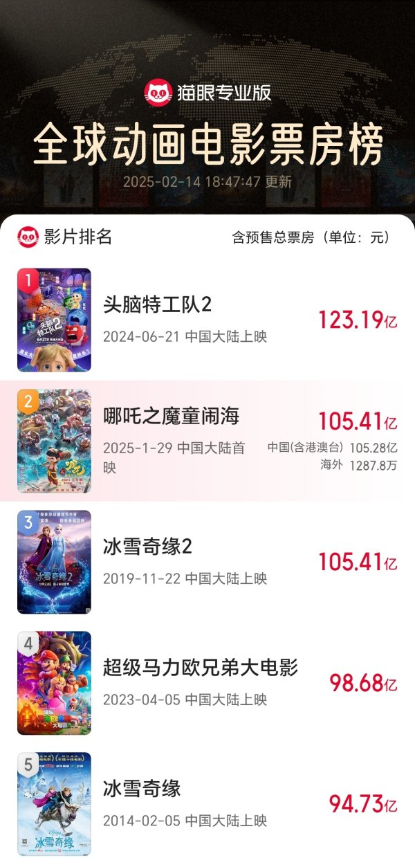 莆田安福家园 《哪吒2》插足环球动画电影票房榜TOP2