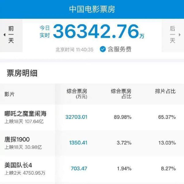 莆田安福相册 难怪这样欢快，张艺谋两次道喜《哪吒2》，百亿票房补贴他拍新作