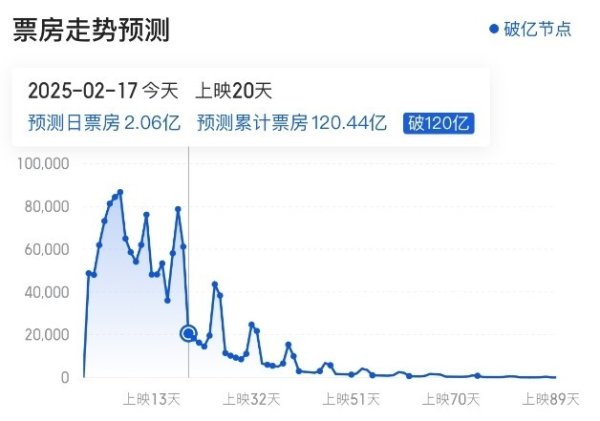 莆田安福相册 见证历史！《哪吒2》各人票房榜TOP10，瞻望票房超150亿