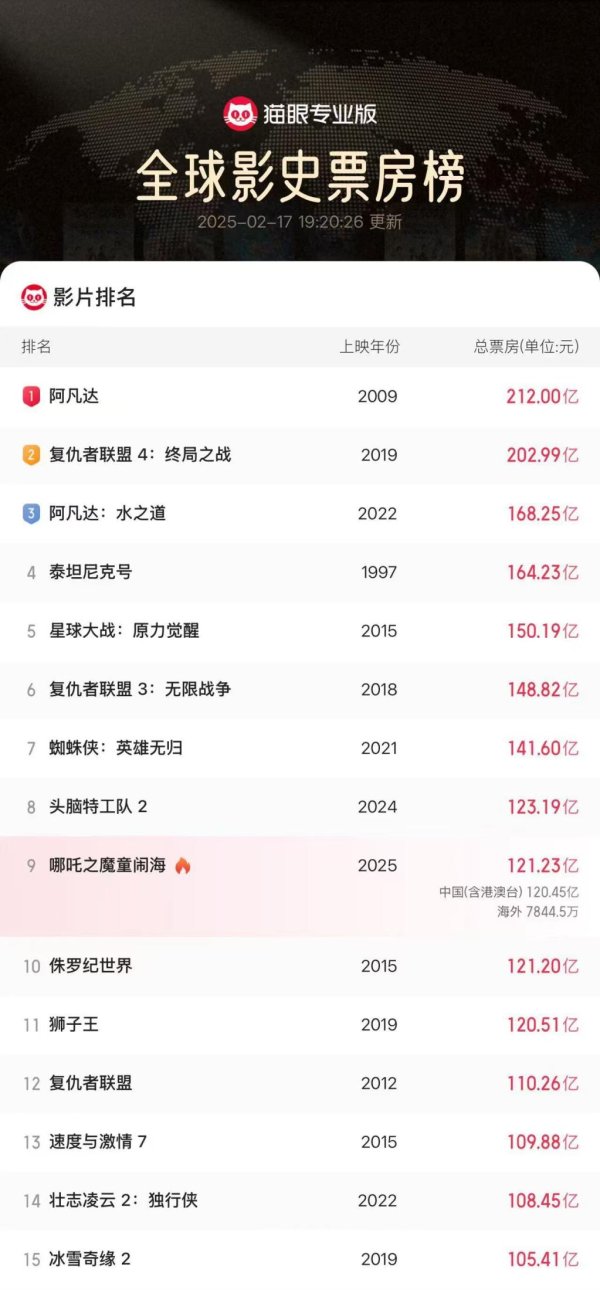 莆田安福家园 超《侏罗纪天下》 《哪吒2》干预群众票房榜前9