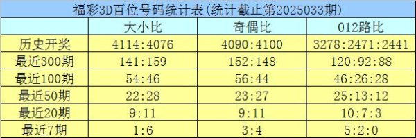 莆田安福相册 034期龙九福彩3D预测奖号：大小比分析
