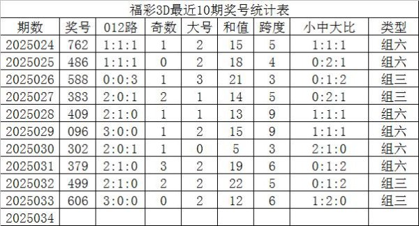 莆田安福家园 034期发哥福彩3D估量奖号：组六6码参考