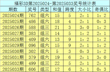 莆田安福家园 034期曾哥福彩3D预测奖号：组选号码分析