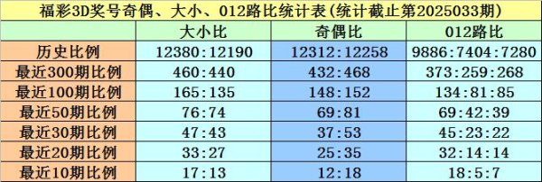 莆田安福家园 034期黄欢福彩3D预测奖号：余数和值保举