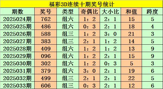 莆田安福家园 034期老杨福彩3D展望奖号：跨度参考