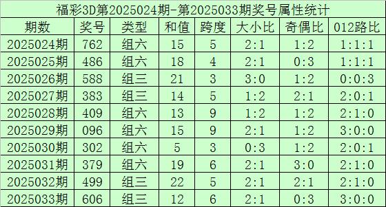 莆田安福家园 034期海天福彩3D预测奖号：和尾012路分析