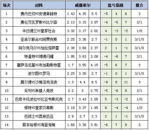 莆田安福家园 [新浪彩票]足彩25020期盈亏指数：哥本哈根单3确实