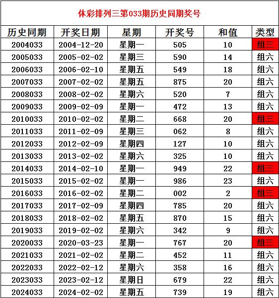 莆田安福相册 033期姜山陈设三揣摸奖号：大小比参考