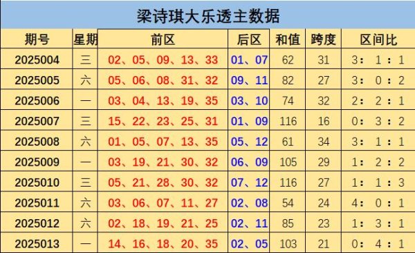 莆田安福家园 014期梁诗琪大乐透推测奖号：跨度参考