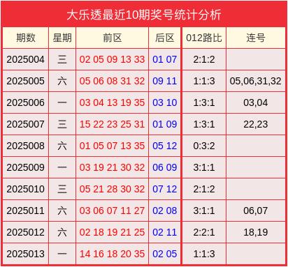 安福相册 014期苏卫明大乐透掂量奖号：前区012路分析