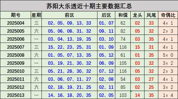 莆田安福家园 014期苏阳大乐透预测奖号：和值走势推选
