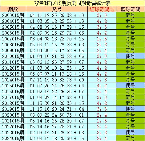 莆田安福相册 015期樊可双色球预测奖号：奖号定位分析