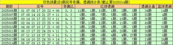 莆田安福相册 015期金大玄双色球测度奖号：奇偶比保举
