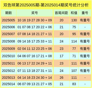 安福相册 015期白琪峰双色球有计划奖号：极距大中小分析