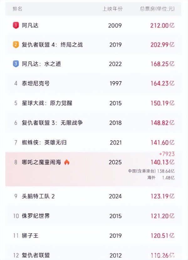 莆田安福家园 《哪吒2》最新票房破140.1亿，因制作细密，被日本右翼媒体点赞