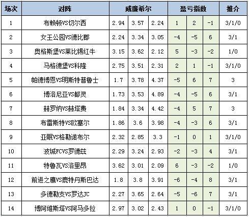 莆田安福家园 [新浪彩票]足彩25021期盈亏指数：女王公园防平局