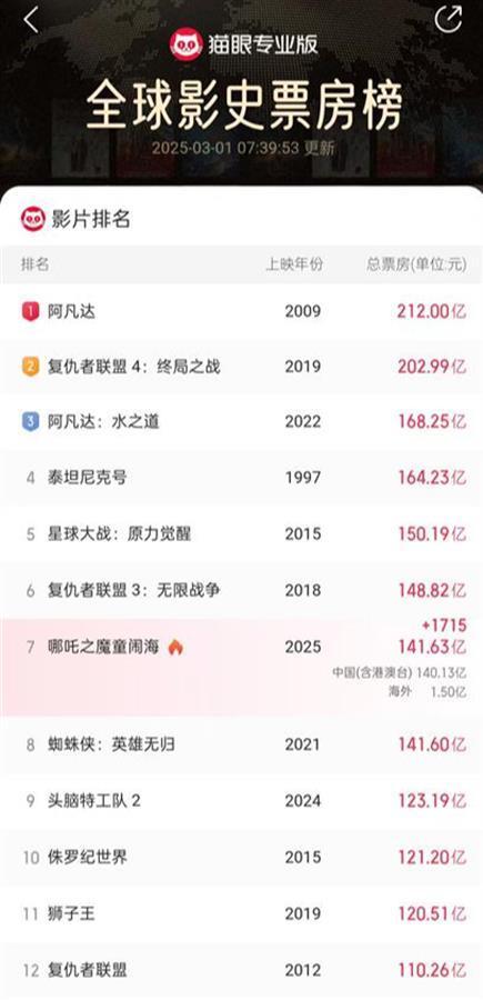 莆田安福家园 “七星连珠”之日，《哪吒2》票房冲入天下影史前七，网友：金吒、木吒有莫得来看弟弟