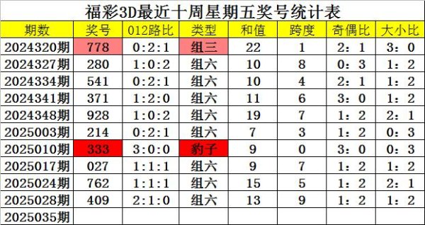 安福相册 035期四叔福彩3D预测奖号：跨度参考