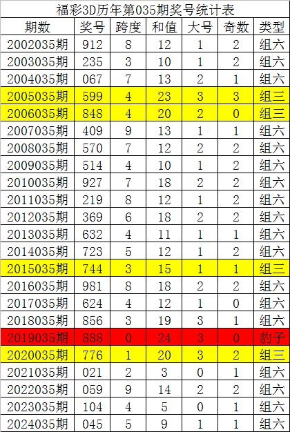 安福相册 035期唐龙福彩3D预测奖号：单注号码参考