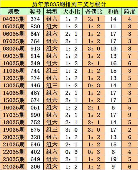 莆田安福相册 035期阿旺罗列三预测奖号：必杀一码保举