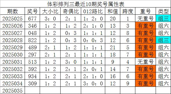 莆田安福相册 035期发哥罗列三瞻望奖号：奇偶比分析