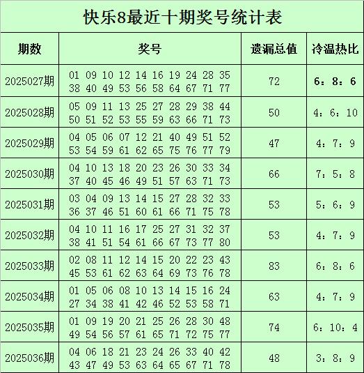 莆田安福家园 037期杨光快意8预测奖号：冷热分析