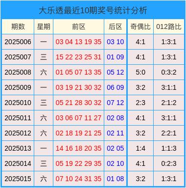 安福相册 016期刘玉琳大乐透瞻望奖号：前区五码定位分析