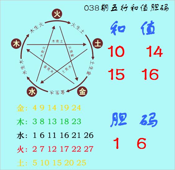 莆田安福相册 福彩3D第2025038期神算天五行和值胆码图