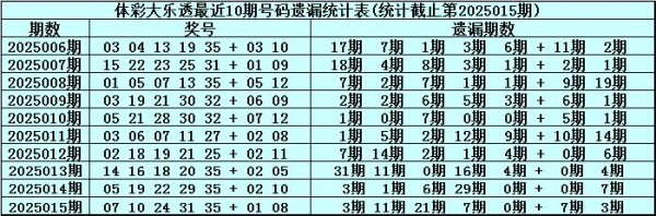 莆田安福家园 016期安队大乐透瞻望奖号：号码遗漏统计表分析