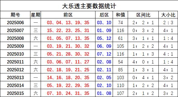 莆田安福家园 016期宋凯大乐透沟通奖号：区间比大小比和值分析