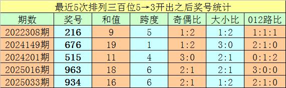 莆田安福家园 039期亦枫罗列三预测奖号：奇偶比分析