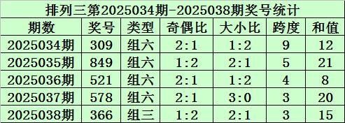 莆田安福相册 039期秀才罗列三预测奖号：跨度参考