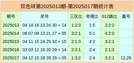安福相册 018期叶亮亮双色球预测奖号：重号分析
