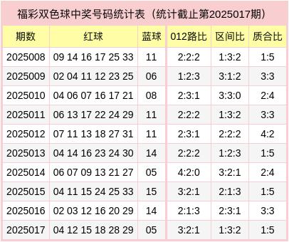 安福相册 018期袁念念源双色球瞻望奖号：质合比分析