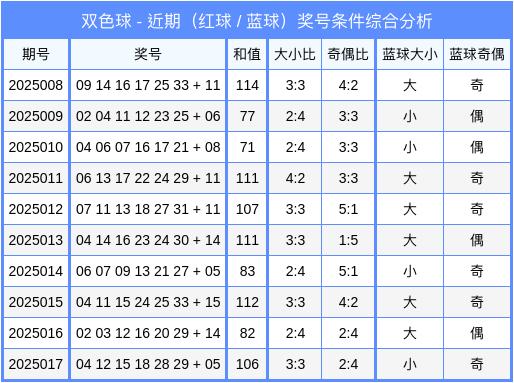 莆田安福相册 018期李文文双色球预测奖号：大小比分析