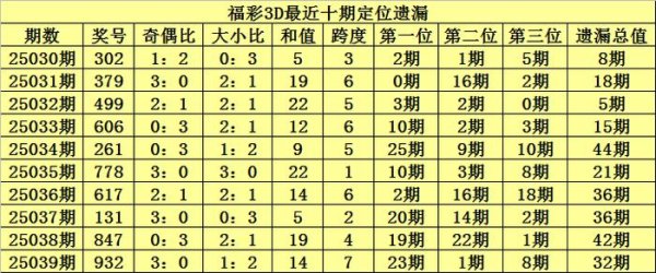 莆田安福家园 040期陈青峰福彩3D权衡奖号：通杀一码保举