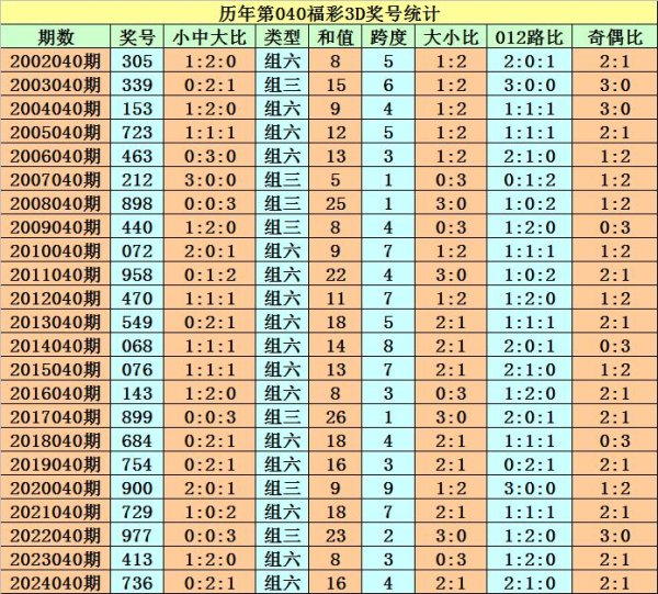 莆田安福家园 040期程成福彩3D瞻望奖号：杀号分析