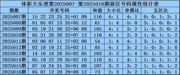 莆田安福家园 017期王龙大乐透预测奖号：后区五码推选