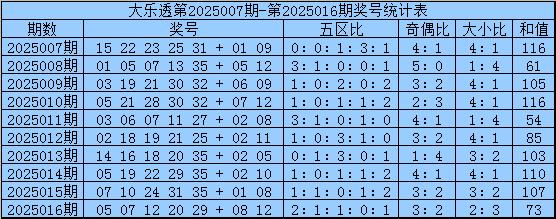 安福相册 017期鹰漫空大乐透预测奖号：奇偶比保举