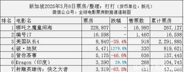 莆田安福相册 好电影输给粉丝宣发？《哪吒2》横扫全球，却啃不动泰国市集