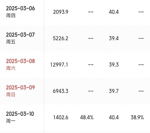 莆田安福相册 《哪吒2》单日票房跌破1400万，冲到top5是极限了吗？