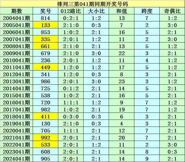 莆田安福家园 041期紫霄雷陈设三预测奖号：奇偶比分析