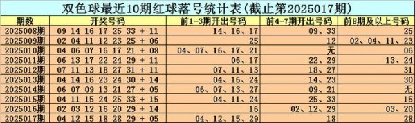 安福相册 018期小王子双色球预测奖号：红球杀8码推选