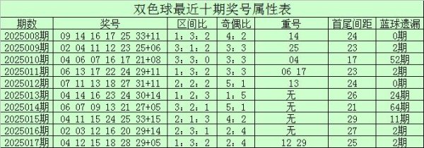 莆田安福相册 018期小易双色球预测奖号：龙头凤尾参考