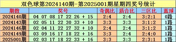 莆田安福相册 018期英杰双色球洽商奖号：小复式参考