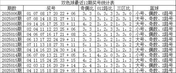 莆田安福相册 018期鹰漫空双色球预测奖号：三区比分析