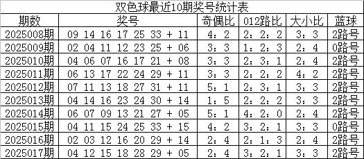 莆田安福家园 018期云水谣双色球预测奖号：012路比参考