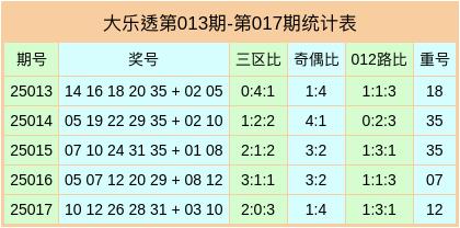 安福相册 018期叶亮亮大乐透预测奖号：奇偶比分析
