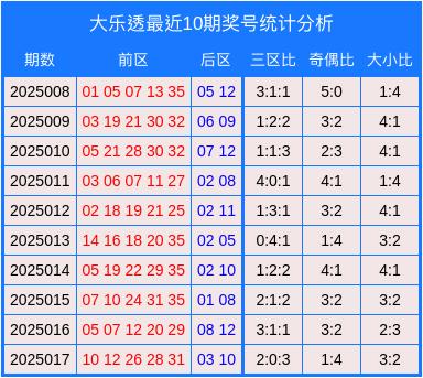 莆田安福相册 018期包占芳大乐透瞻望奖号：大小比分析